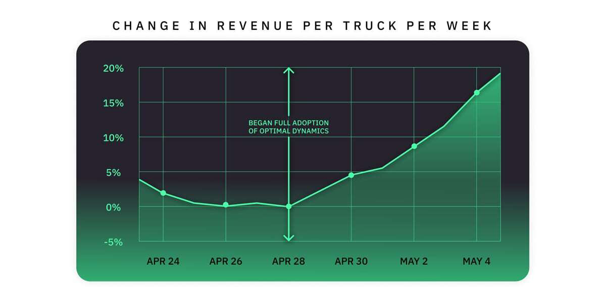 Change in Revenue Per Truck Per Week Change in Revenue Per Truck Per Week